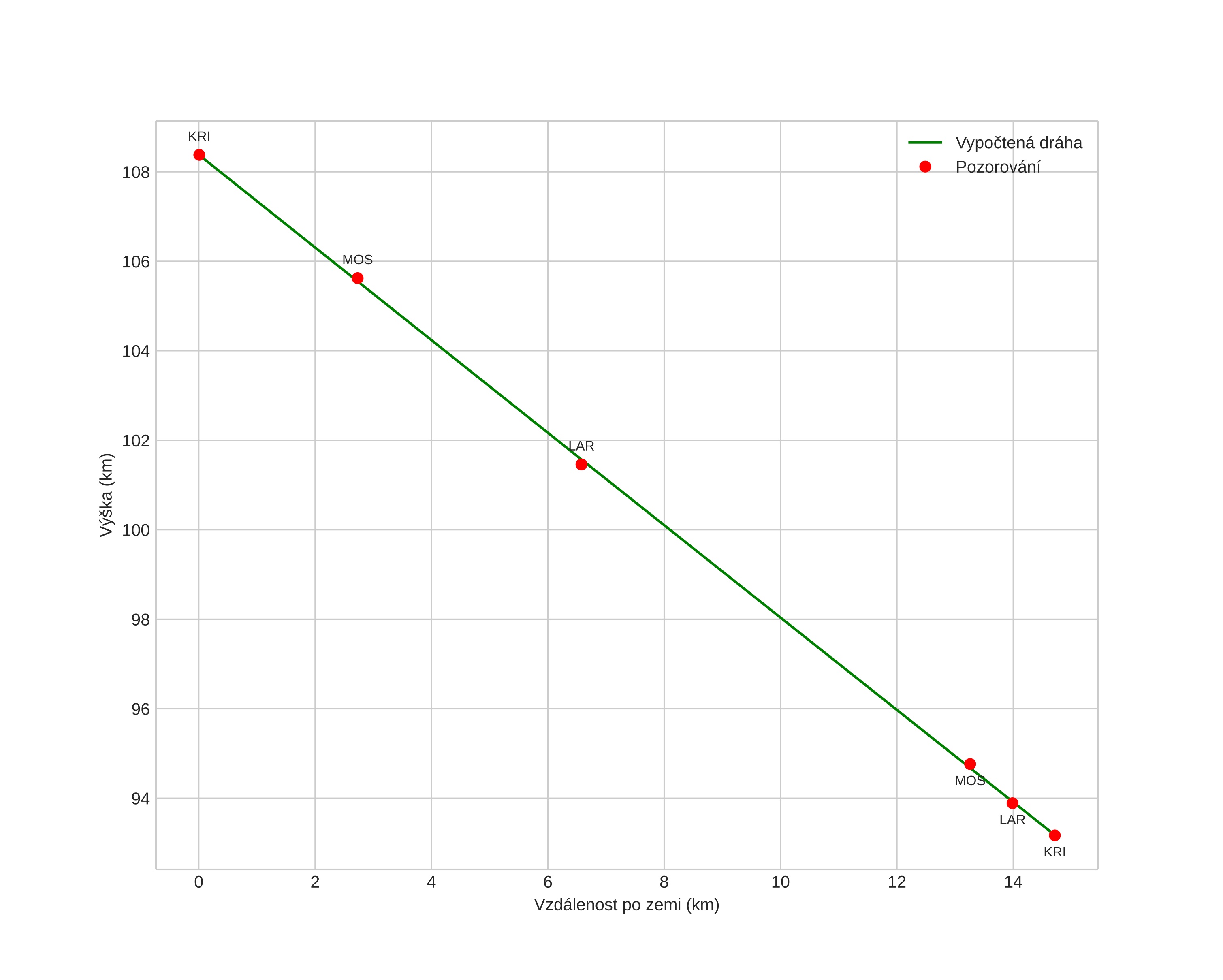 height profile