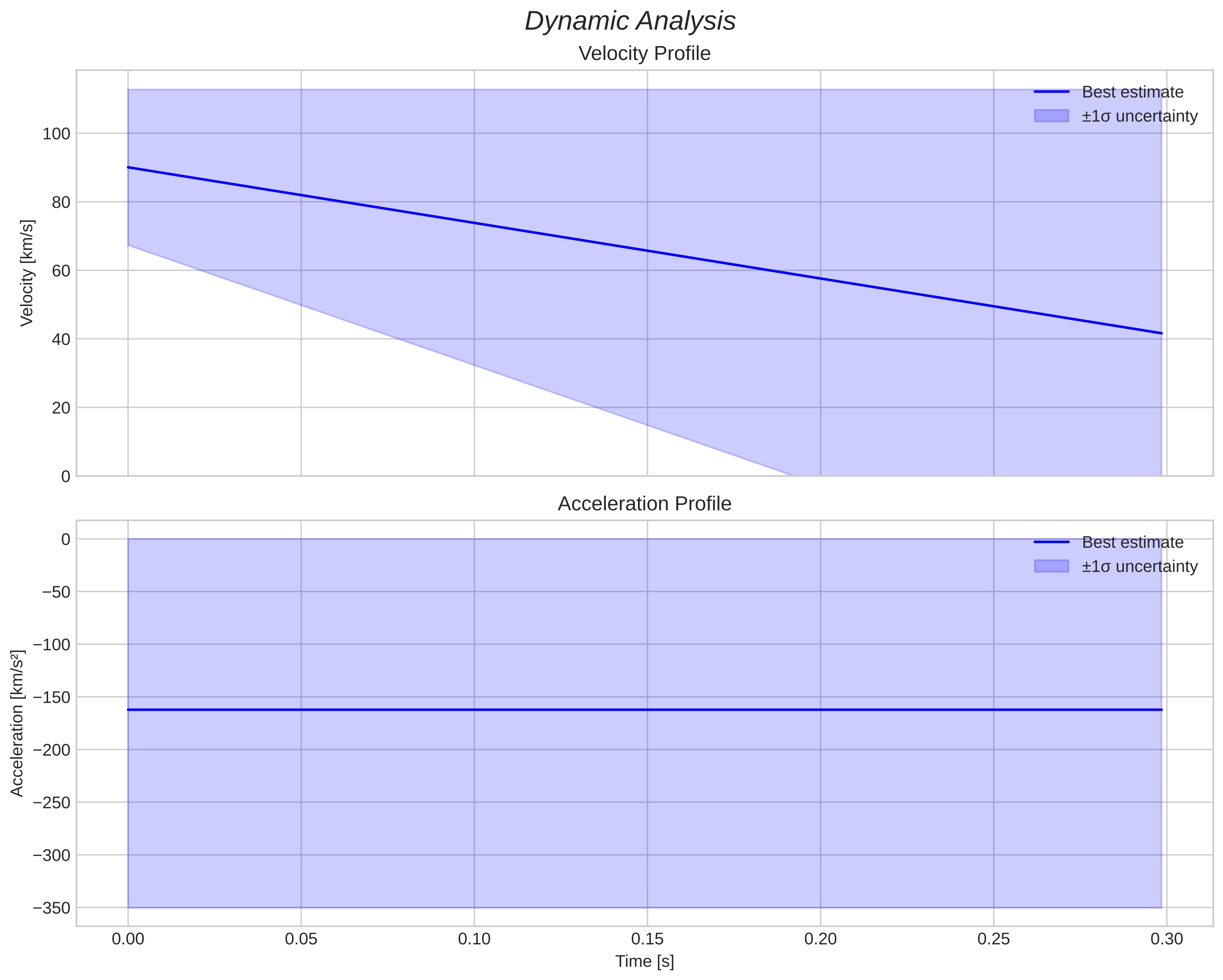 speed & acceleration