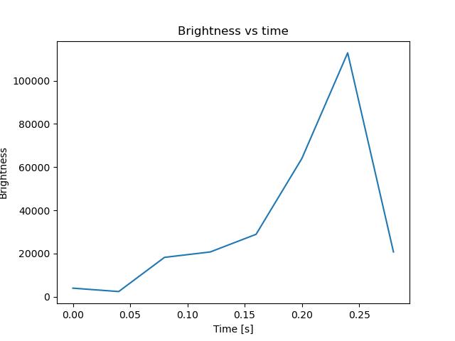 brightness