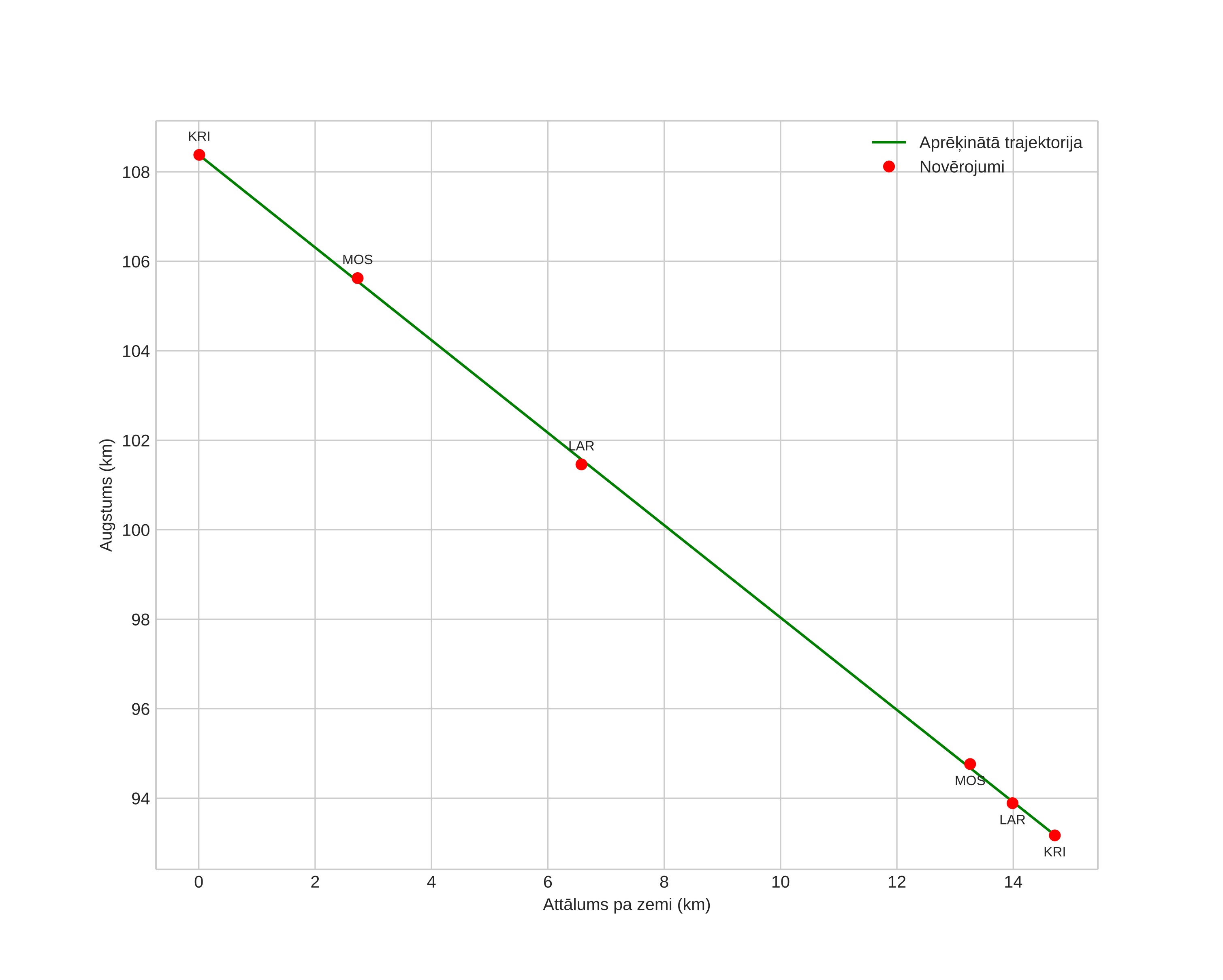 height profile