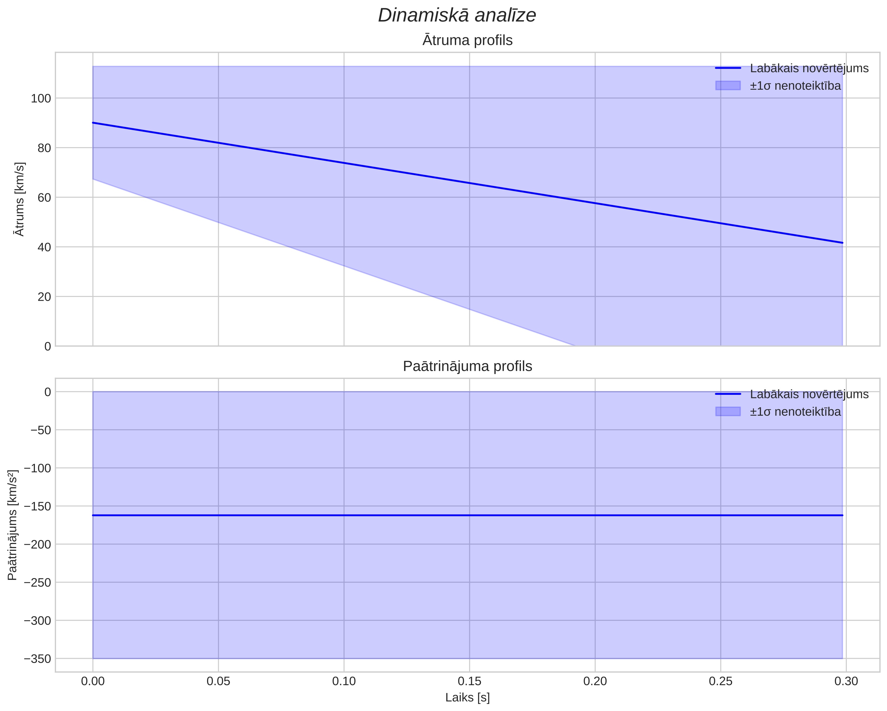 speed & acceleration