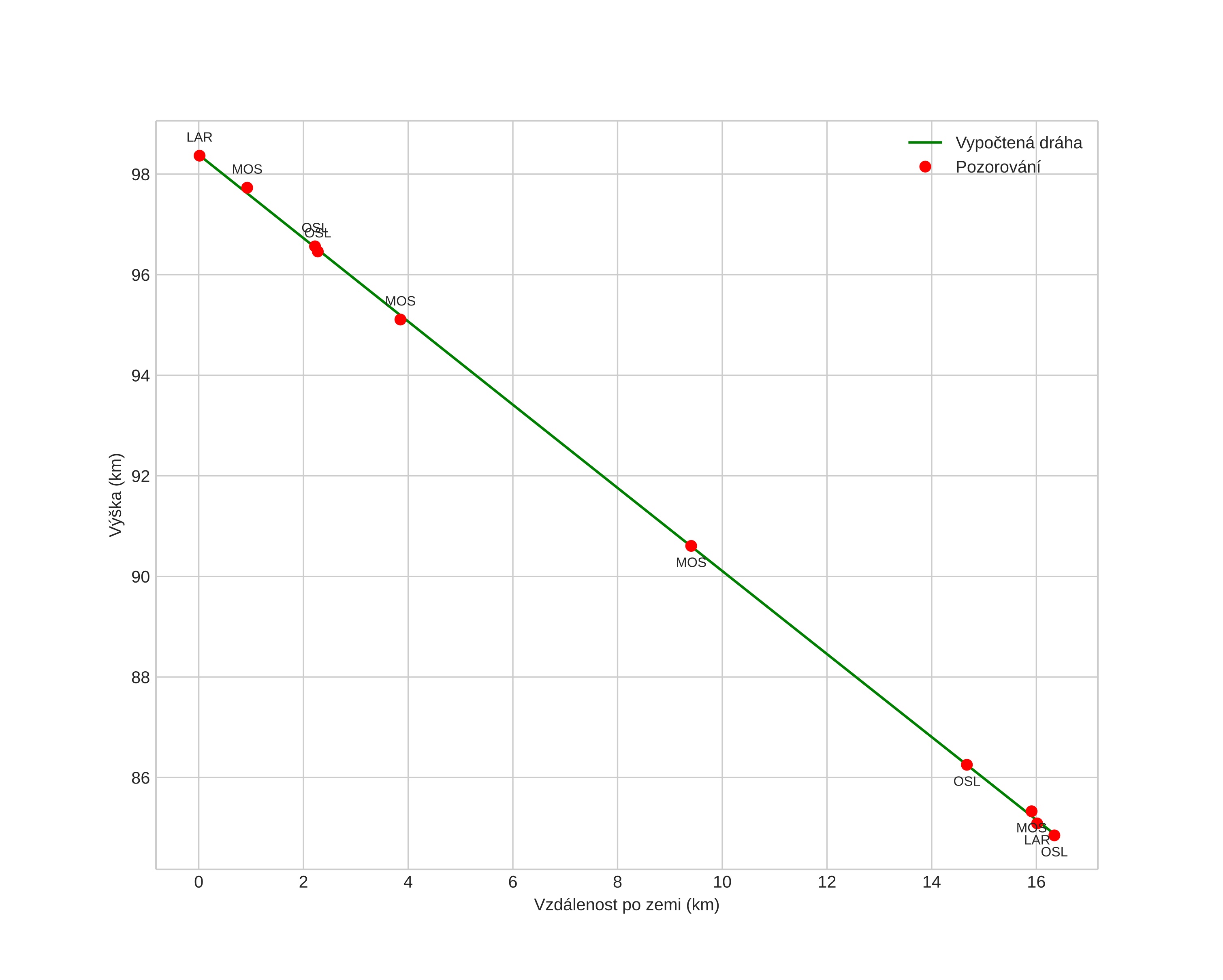 height profile
