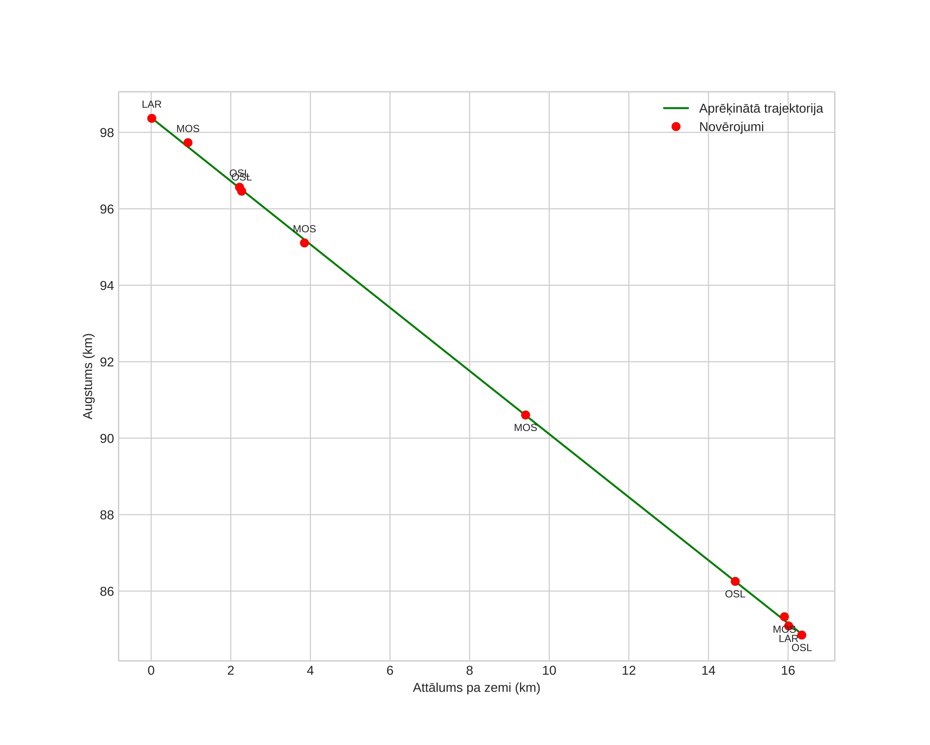 height profile