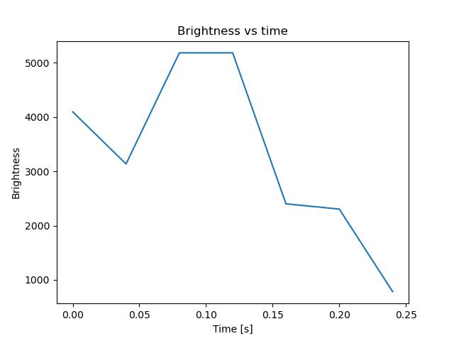 brightness