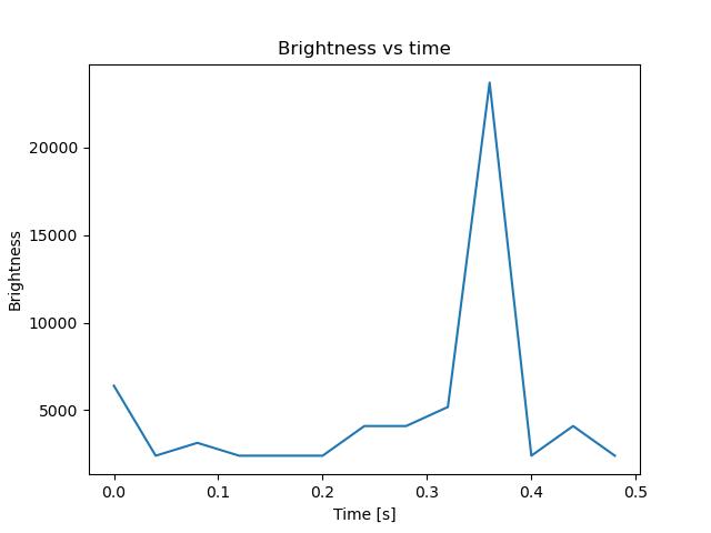brightness
