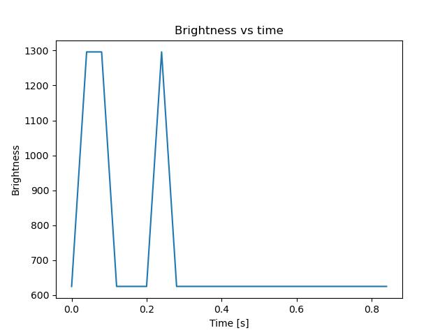 brightness