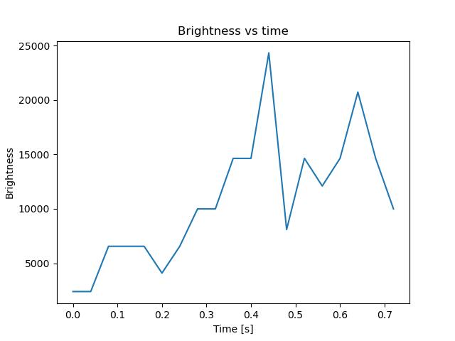 brightness