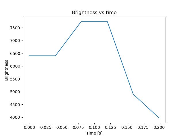 brightness