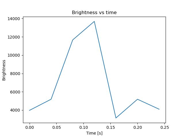 brightness