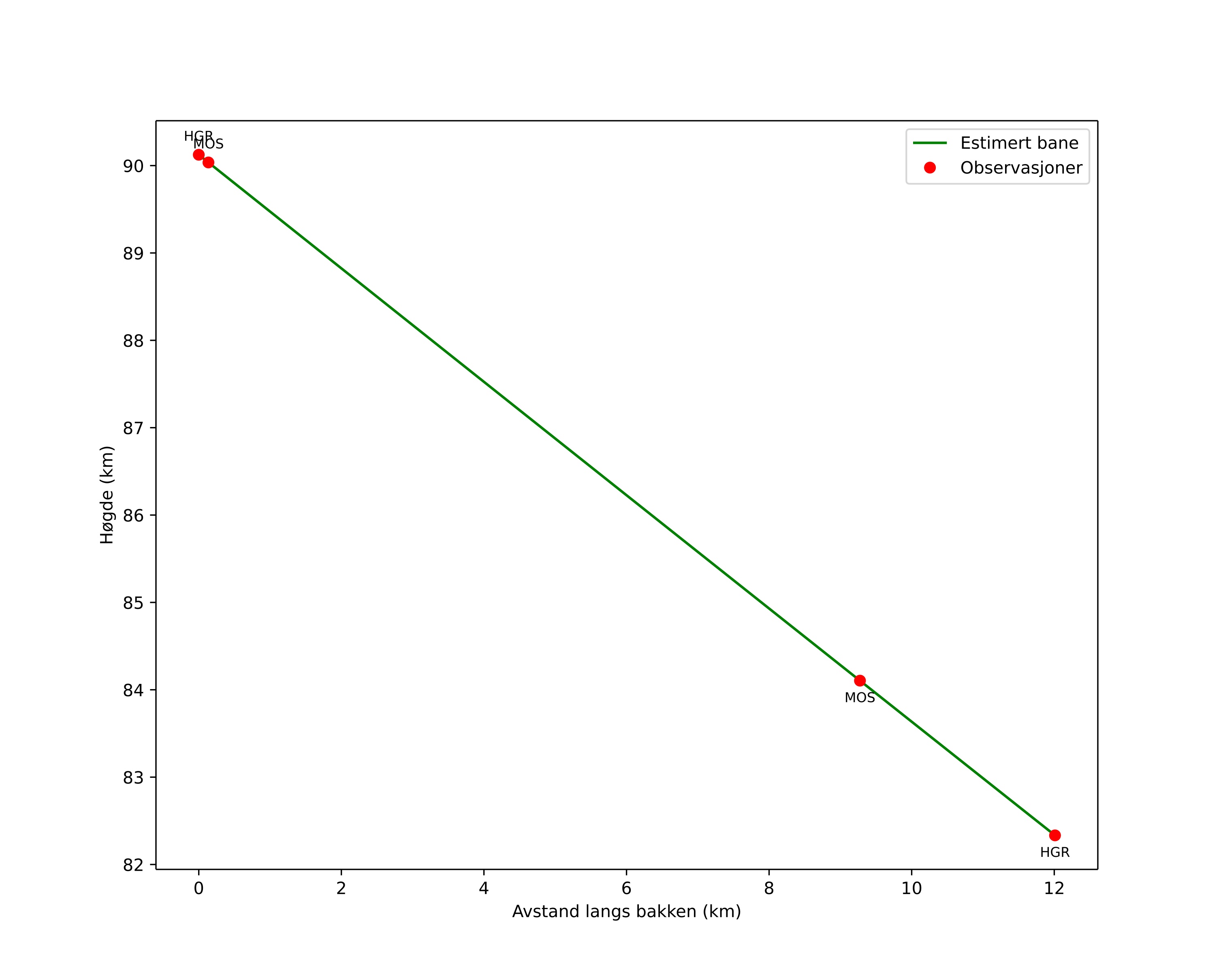 height profile