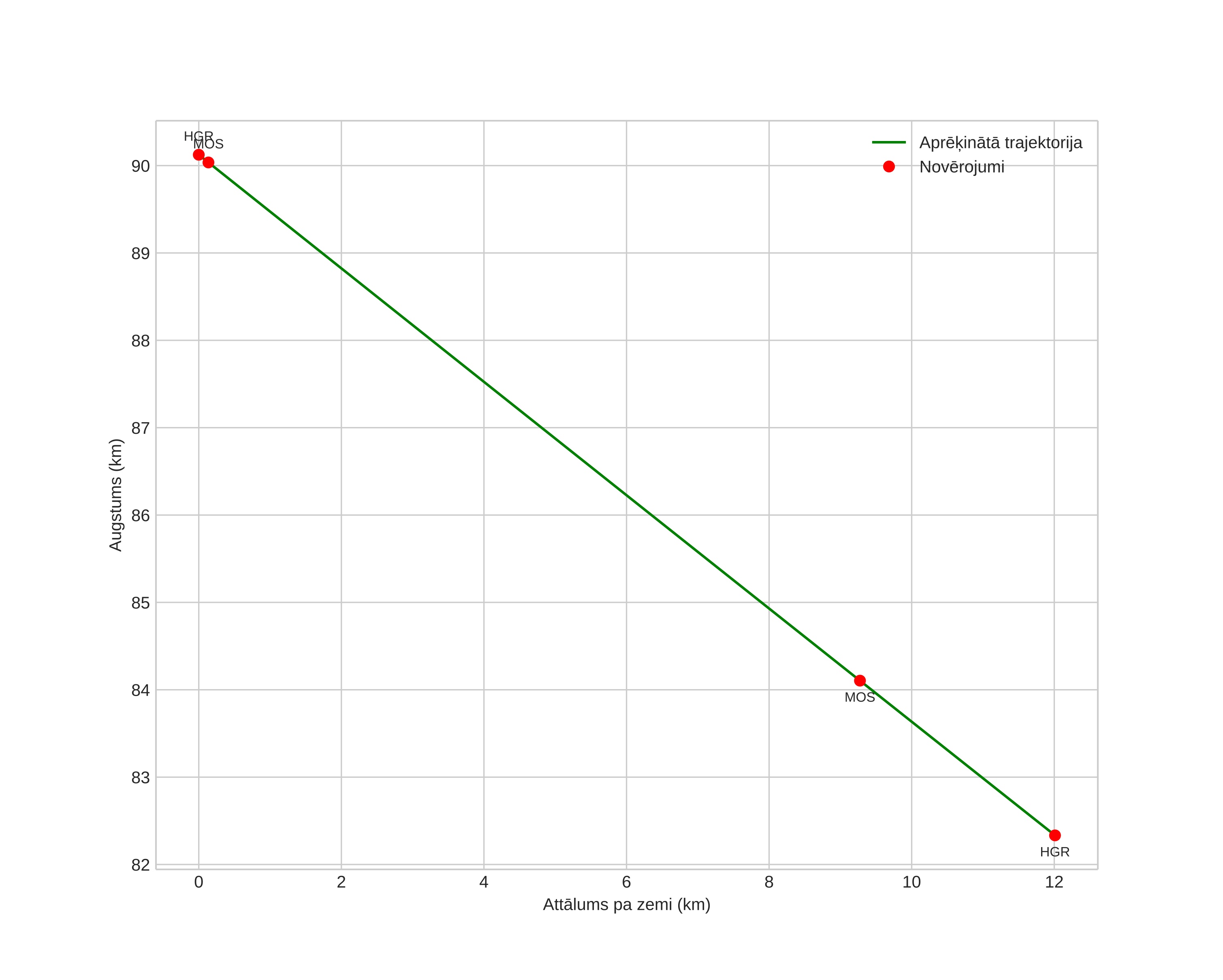 height profile