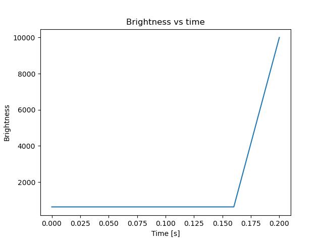 brightness