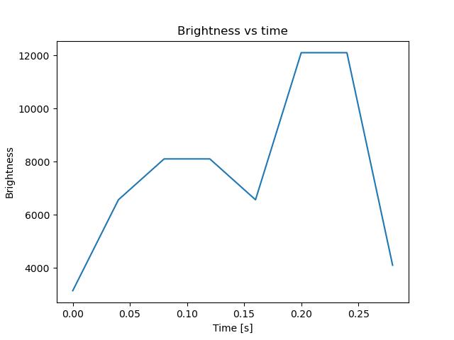 brightness