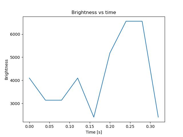 brightness