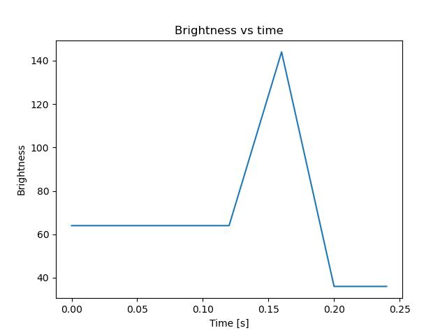 brightness