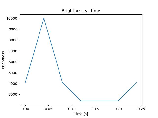 brightness