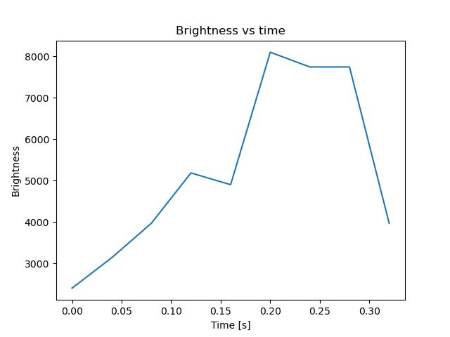 brightness