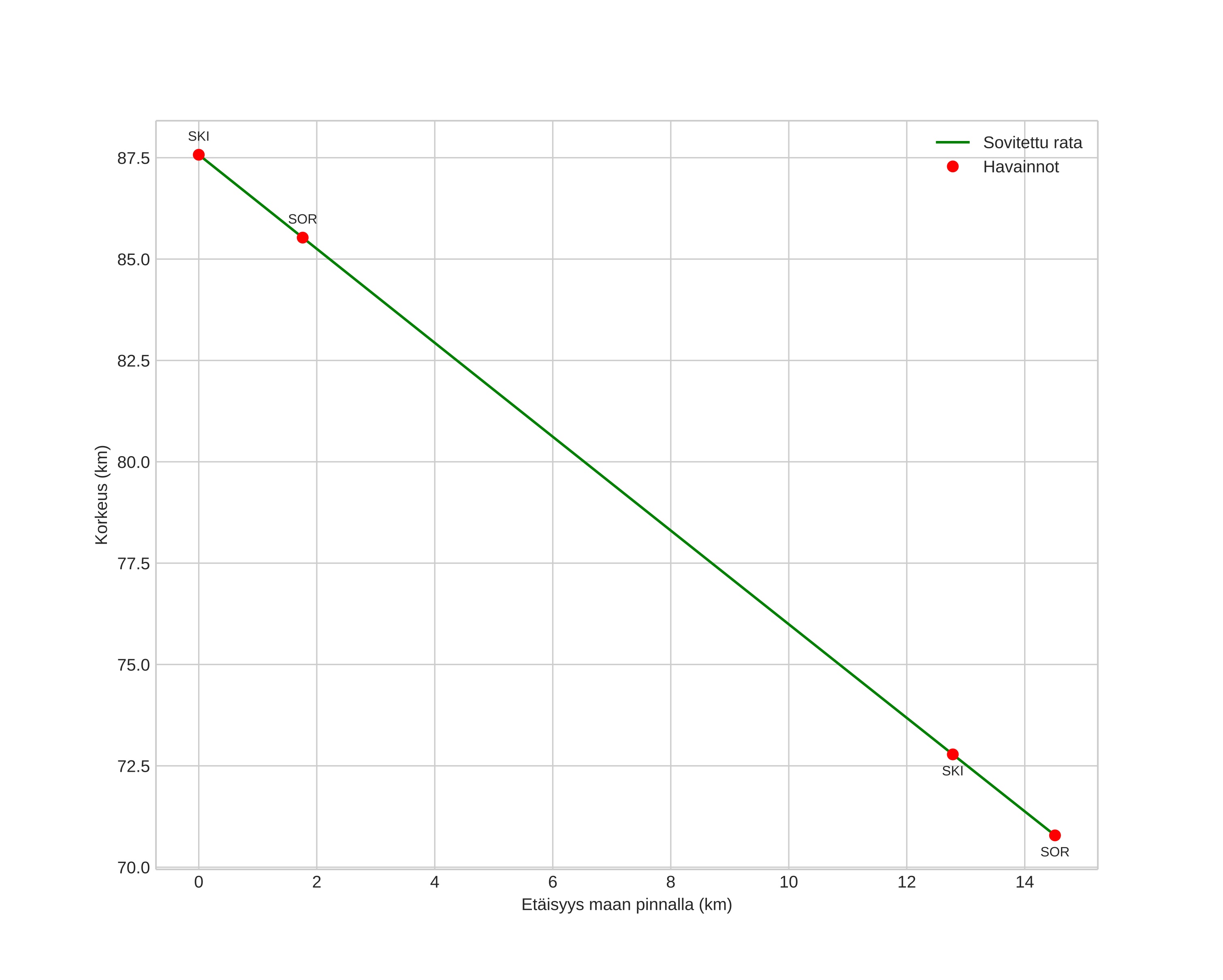 height profile