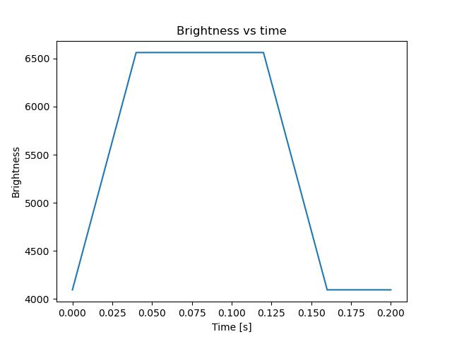 brightness