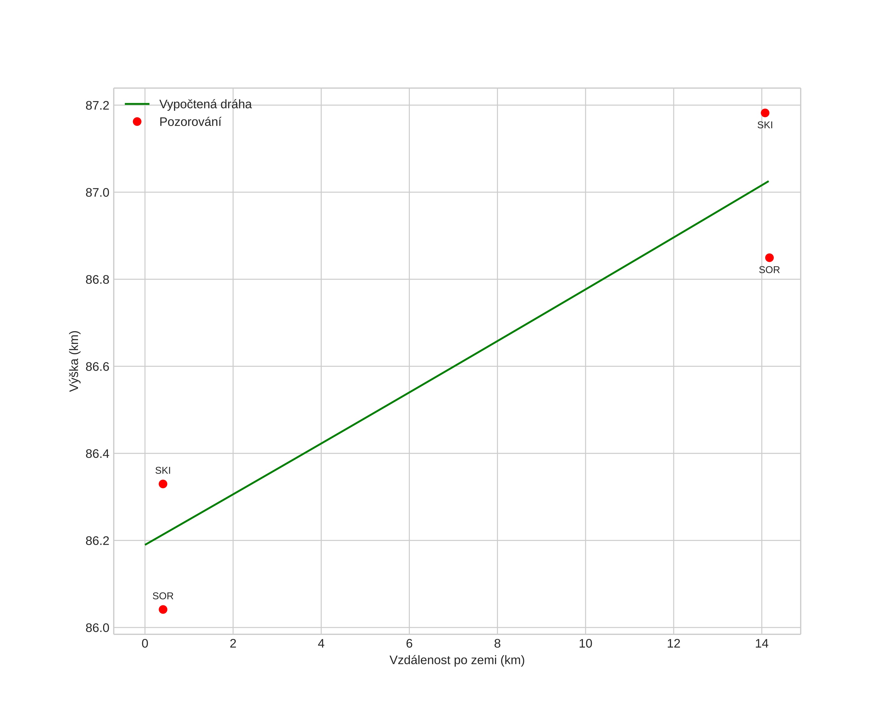 height profile