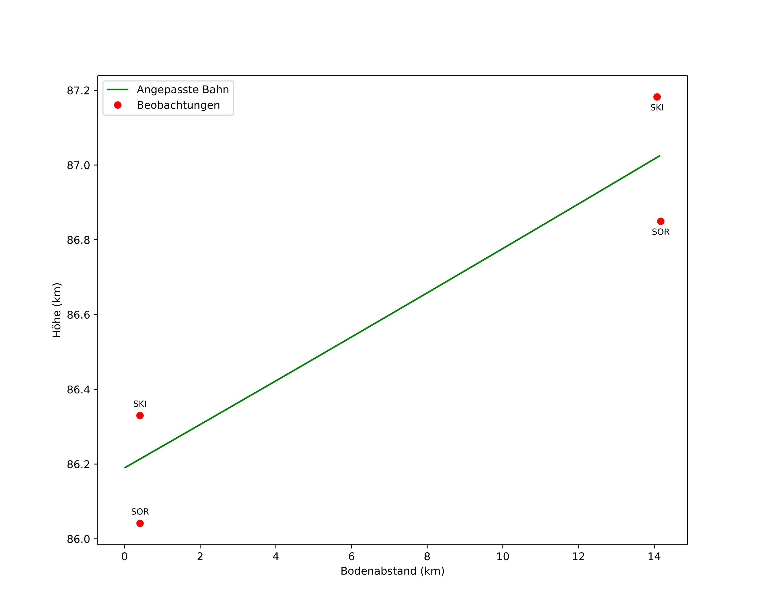 height profile
