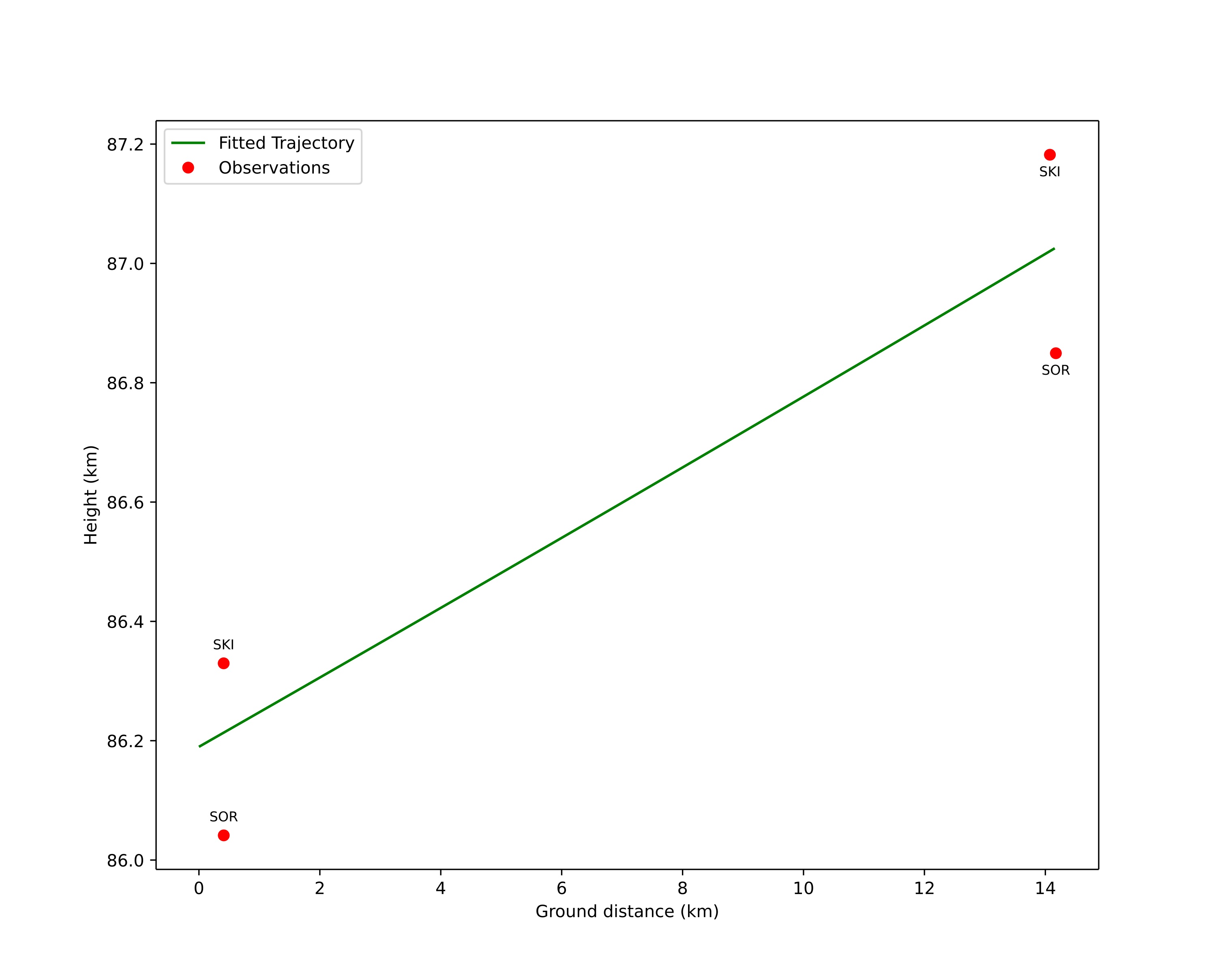 height profile