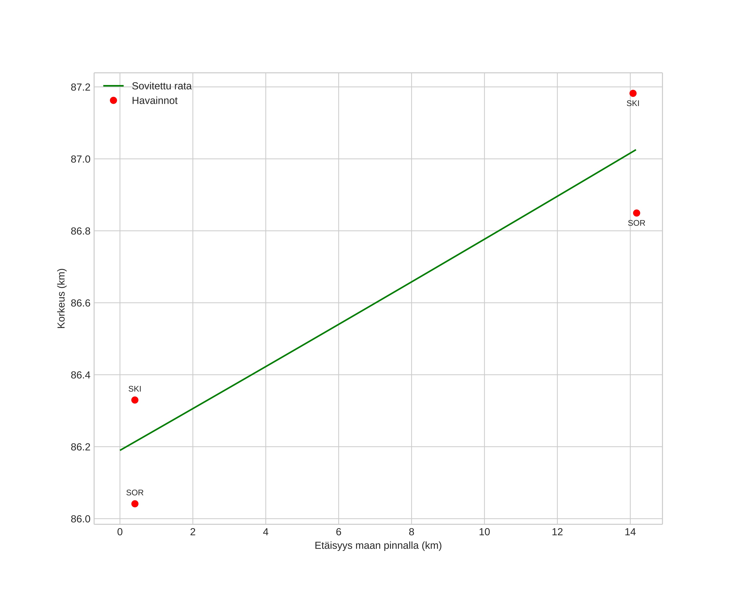 height profile