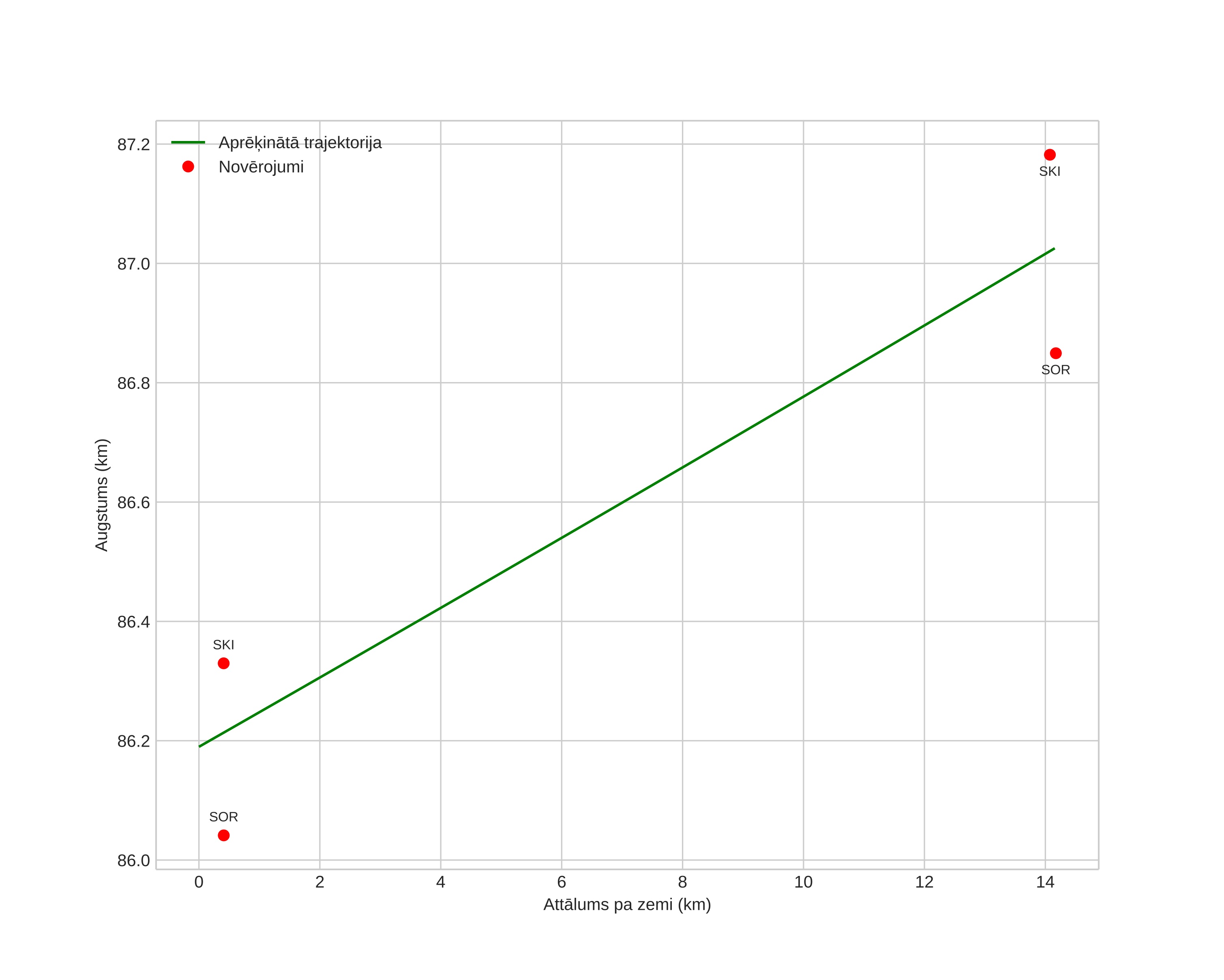 height profile