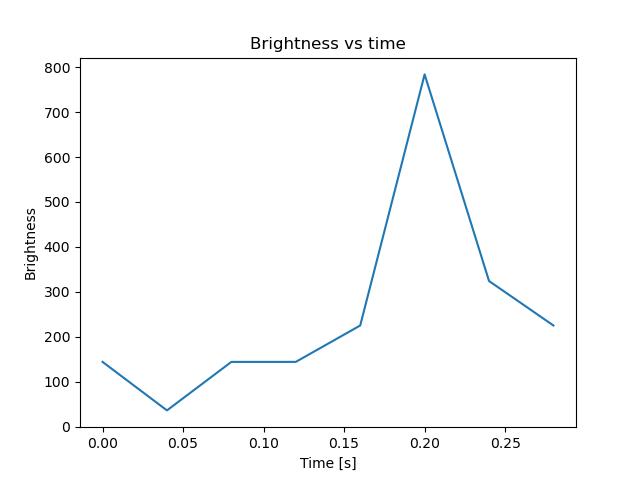 brightness