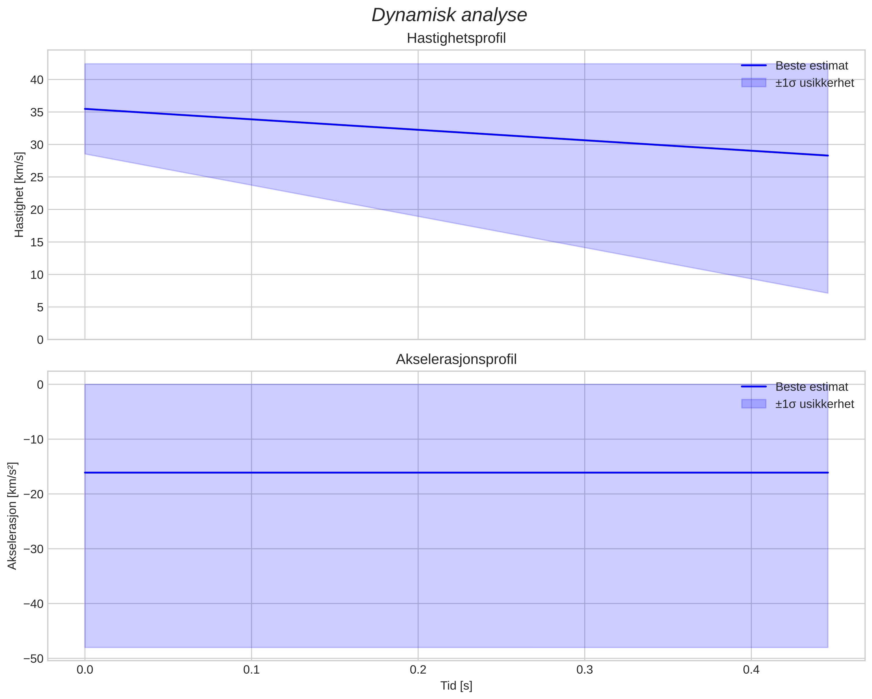 speed & acceleration