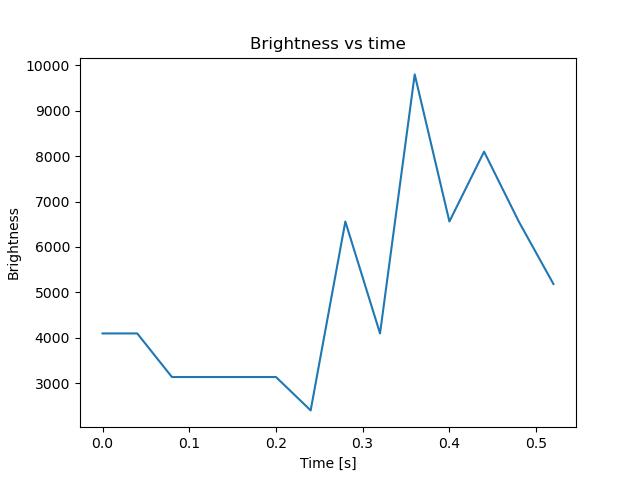 brightness