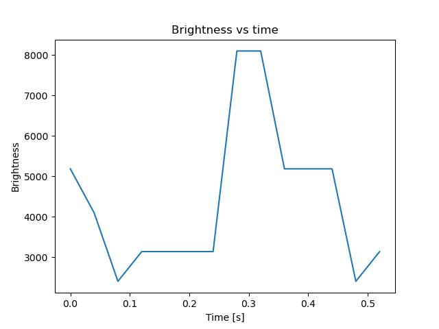 brightness