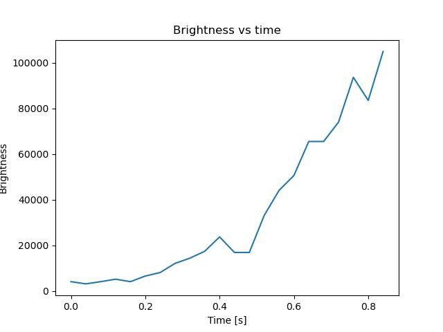 brightness