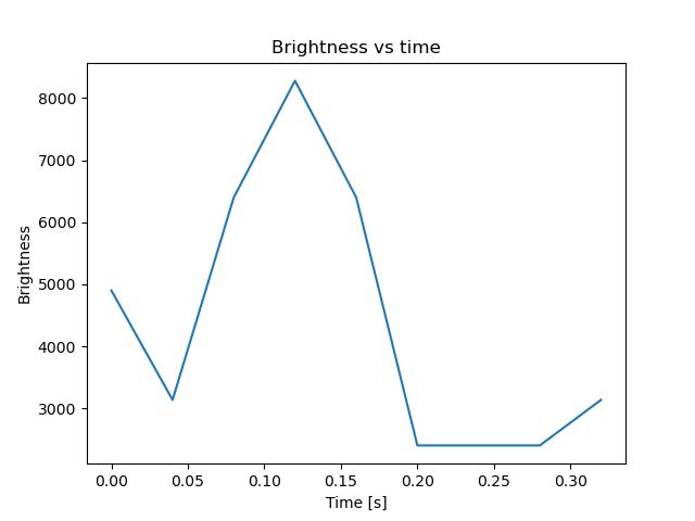 brightness