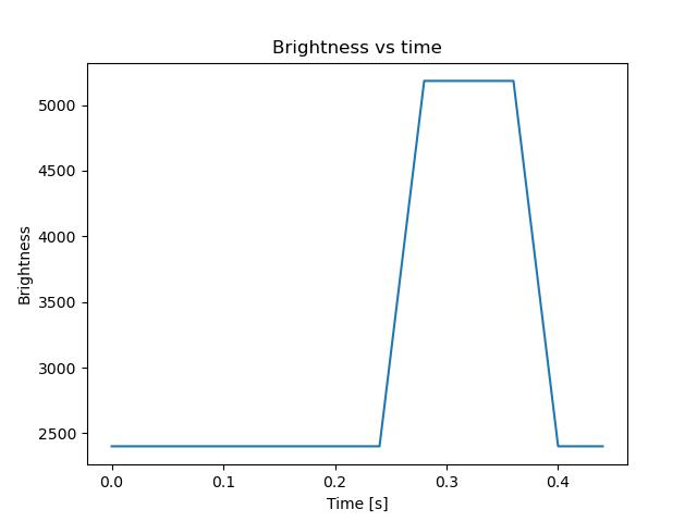 brightness