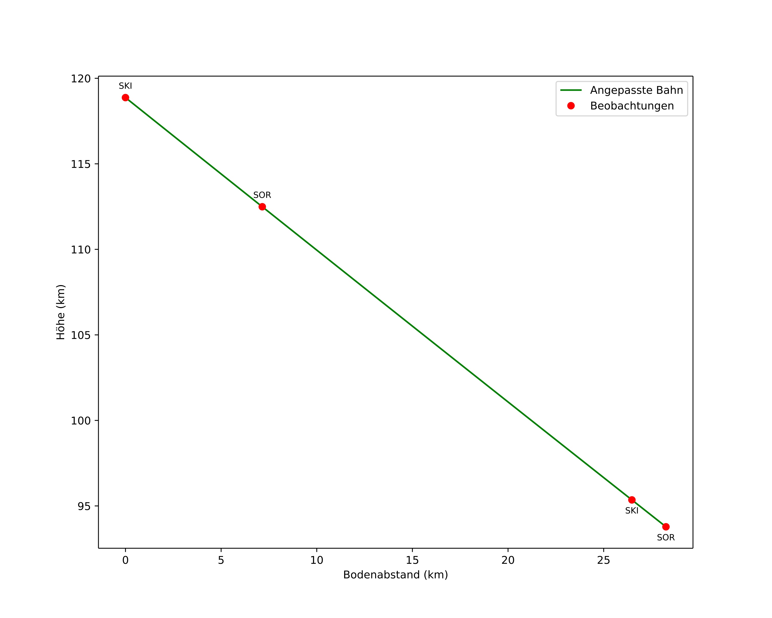 height profile