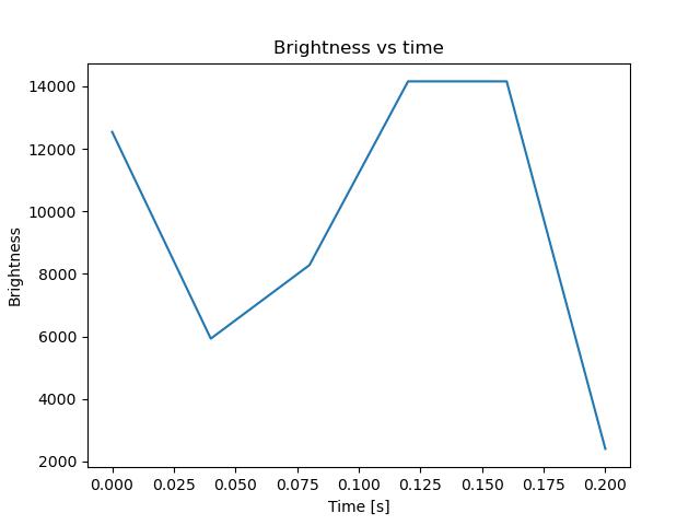 brightness