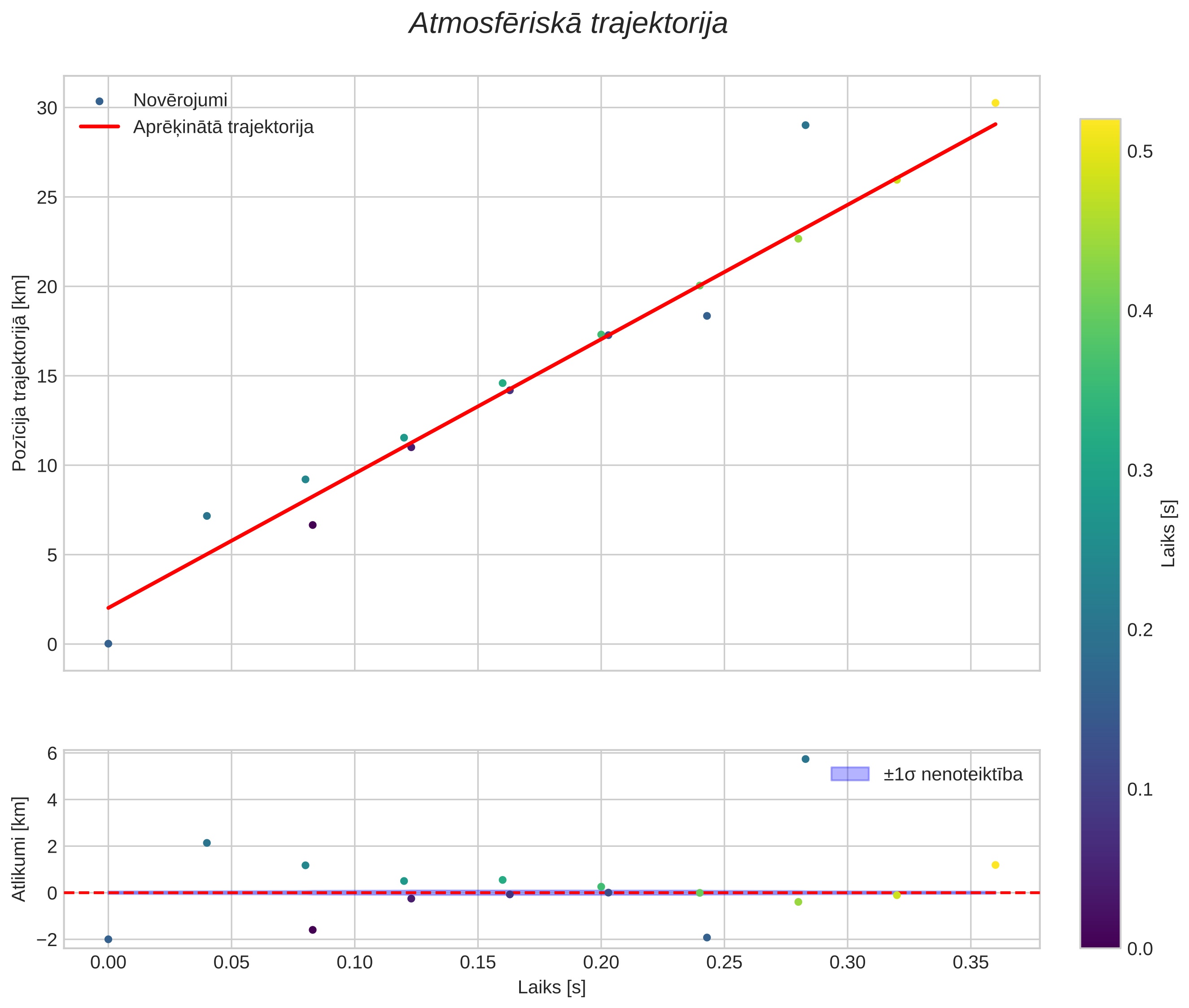 position vs time