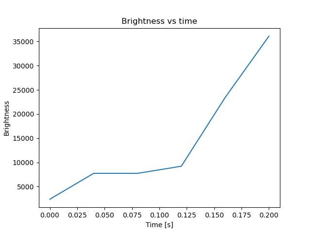 brightness