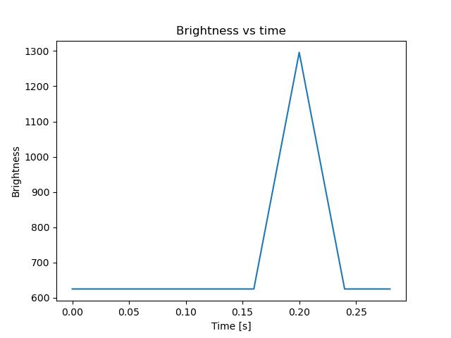 brightness