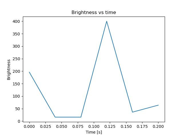 brightness