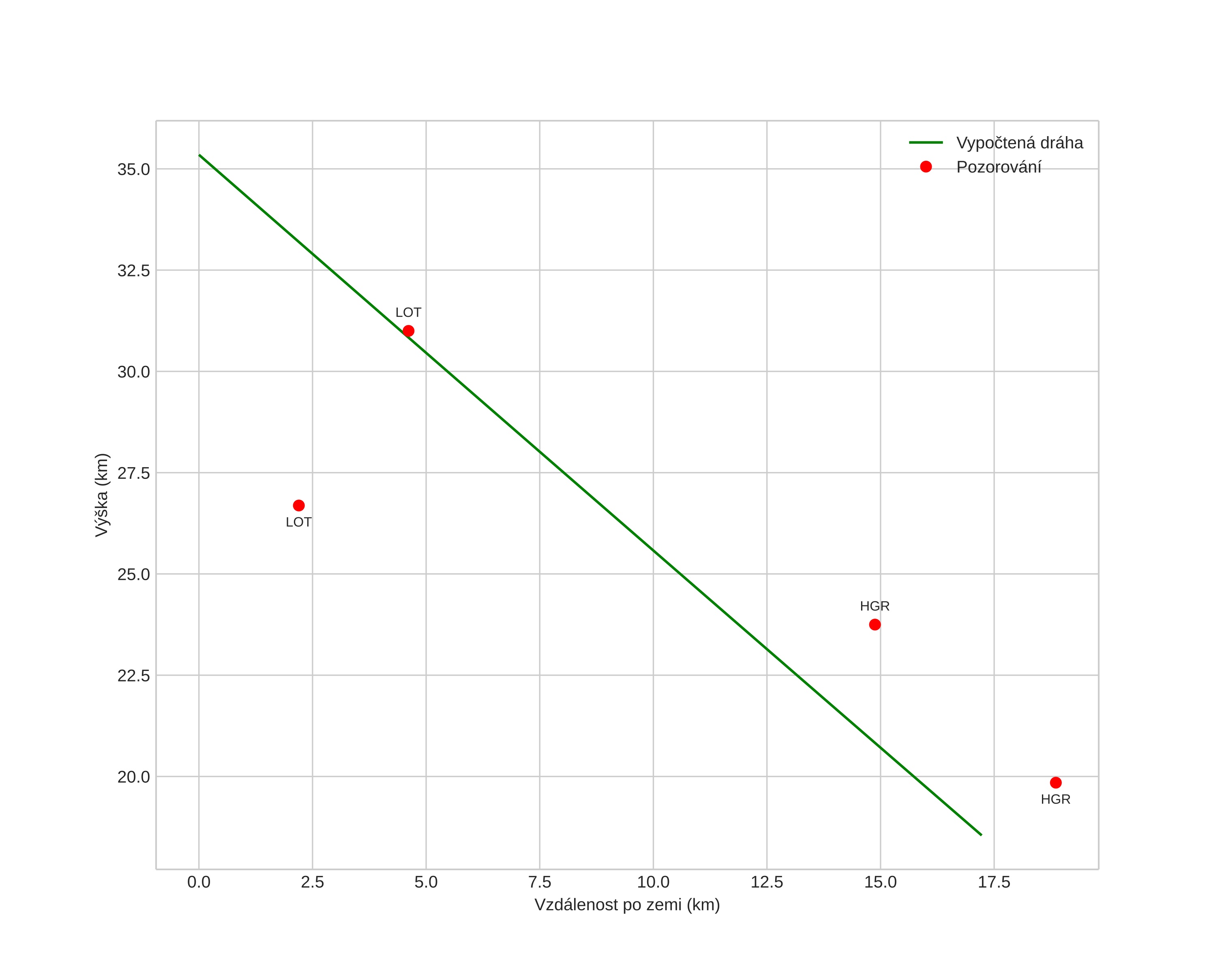 height profile