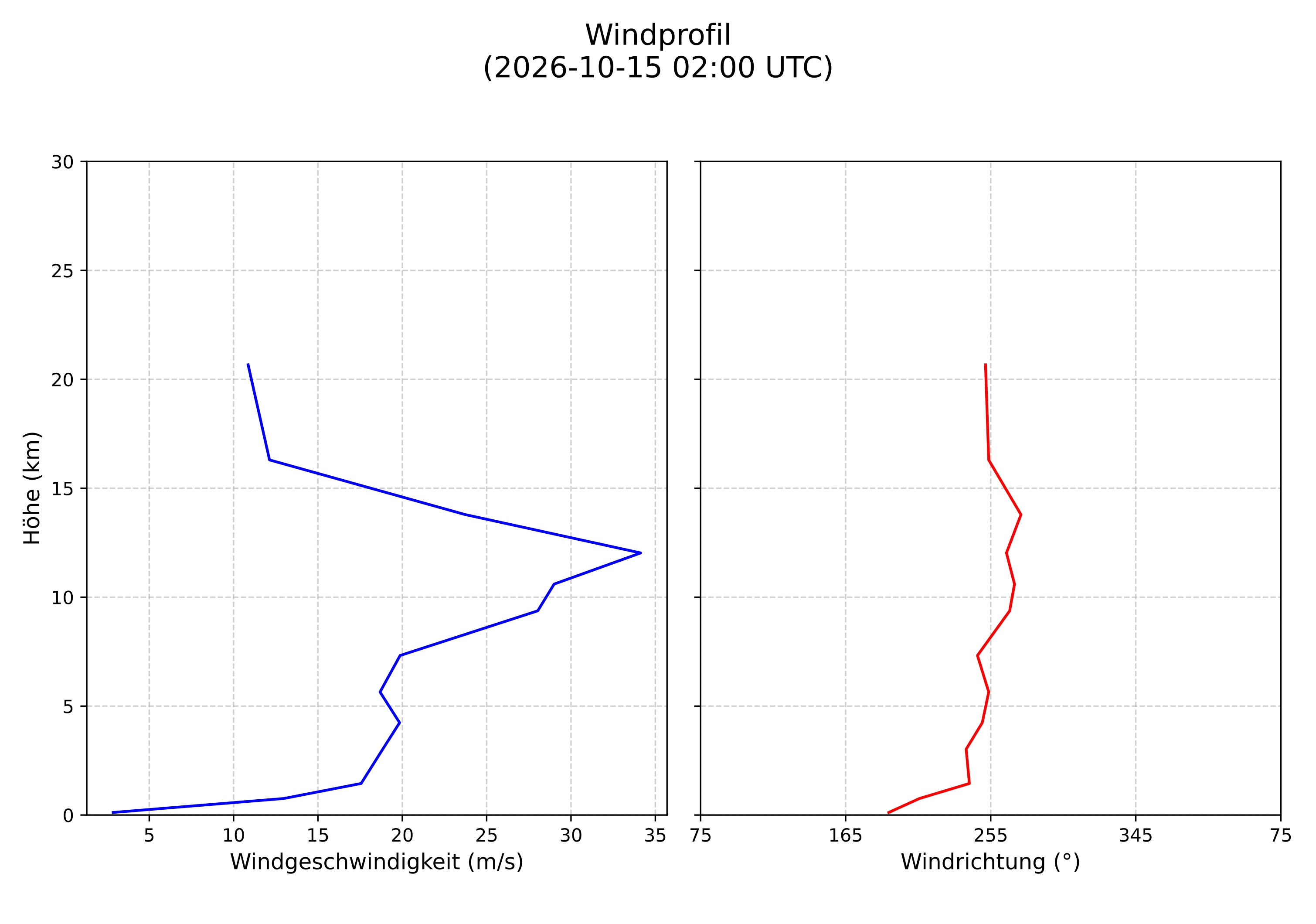 wind profile