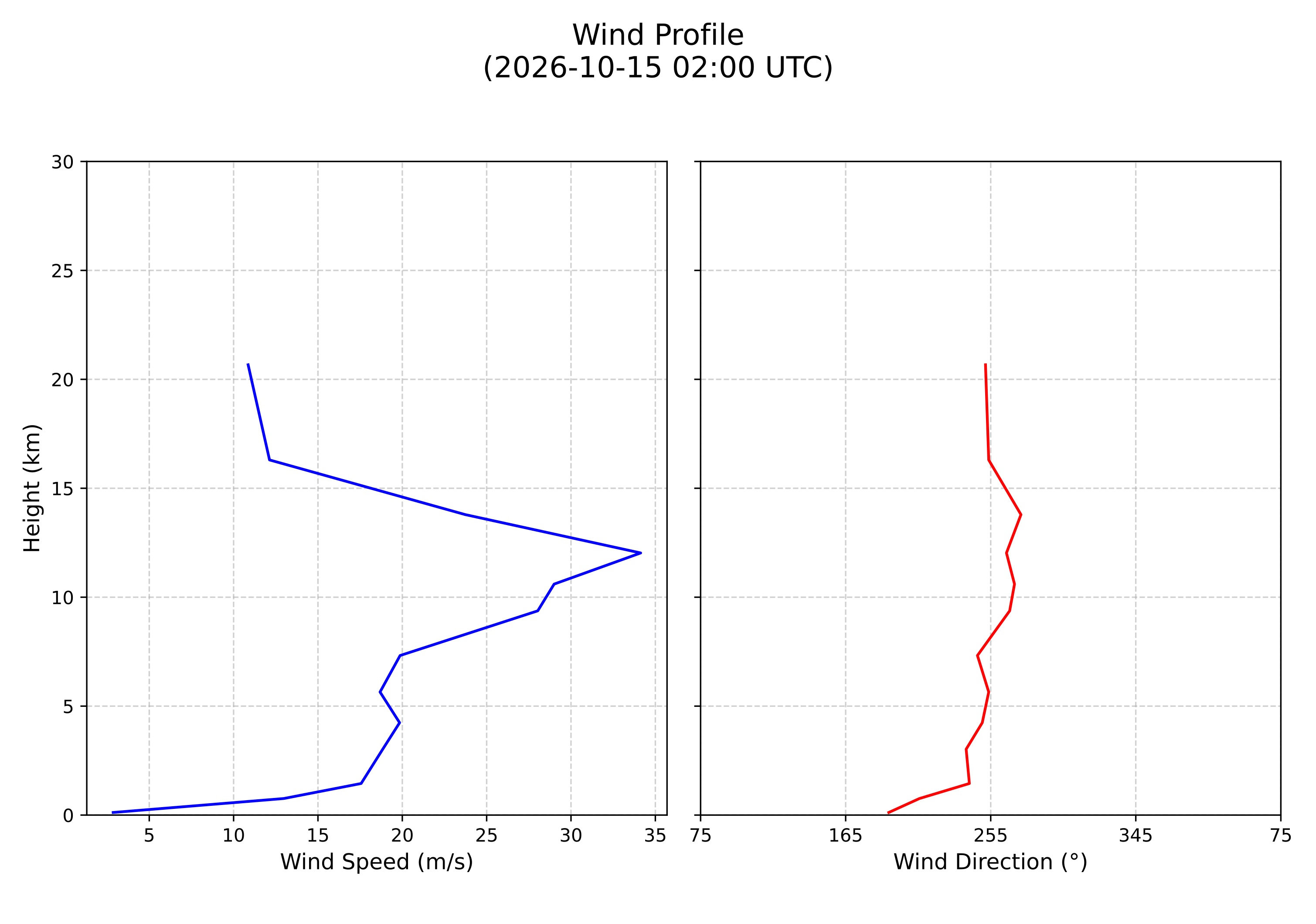 wind profile
