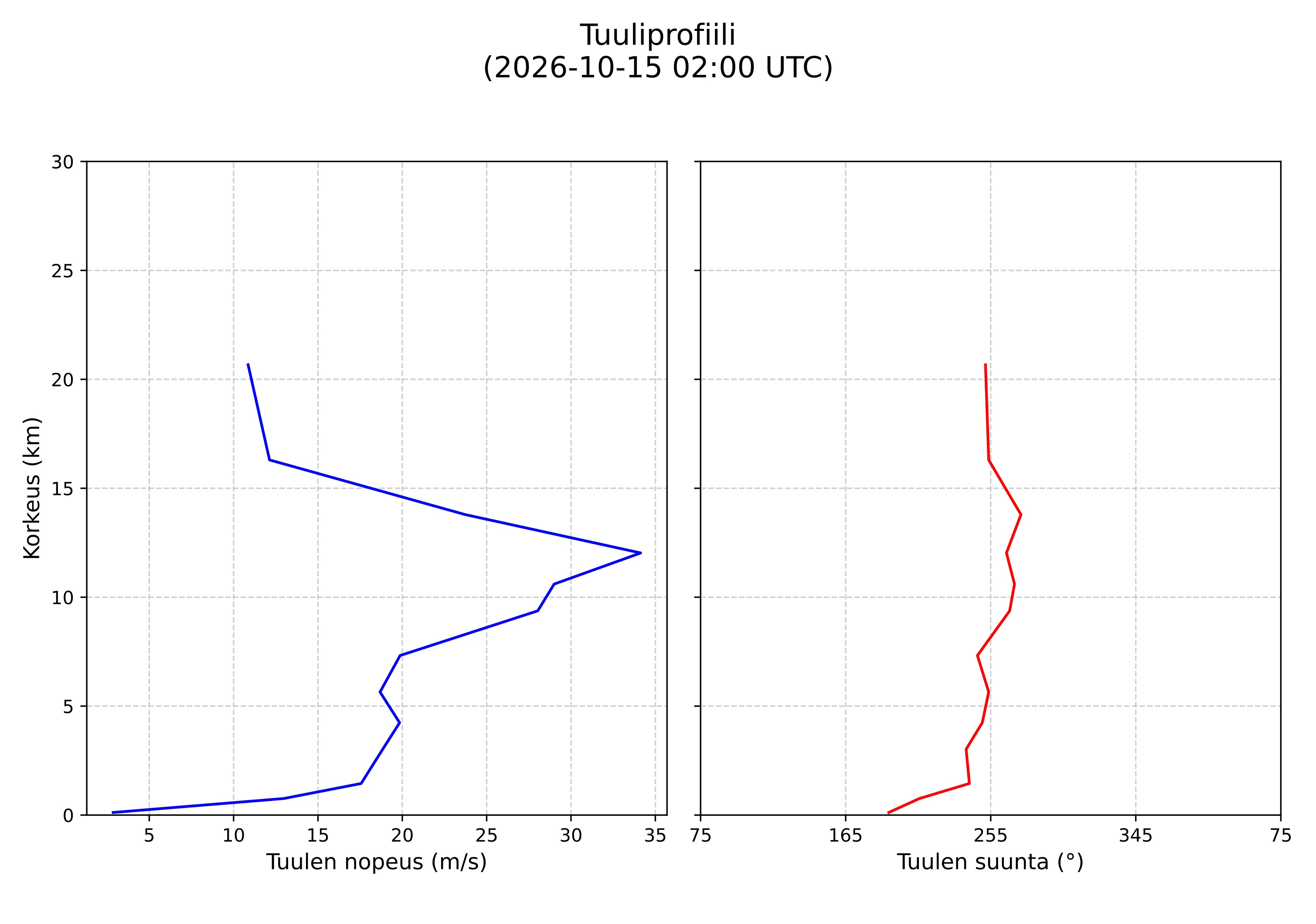 wind profile