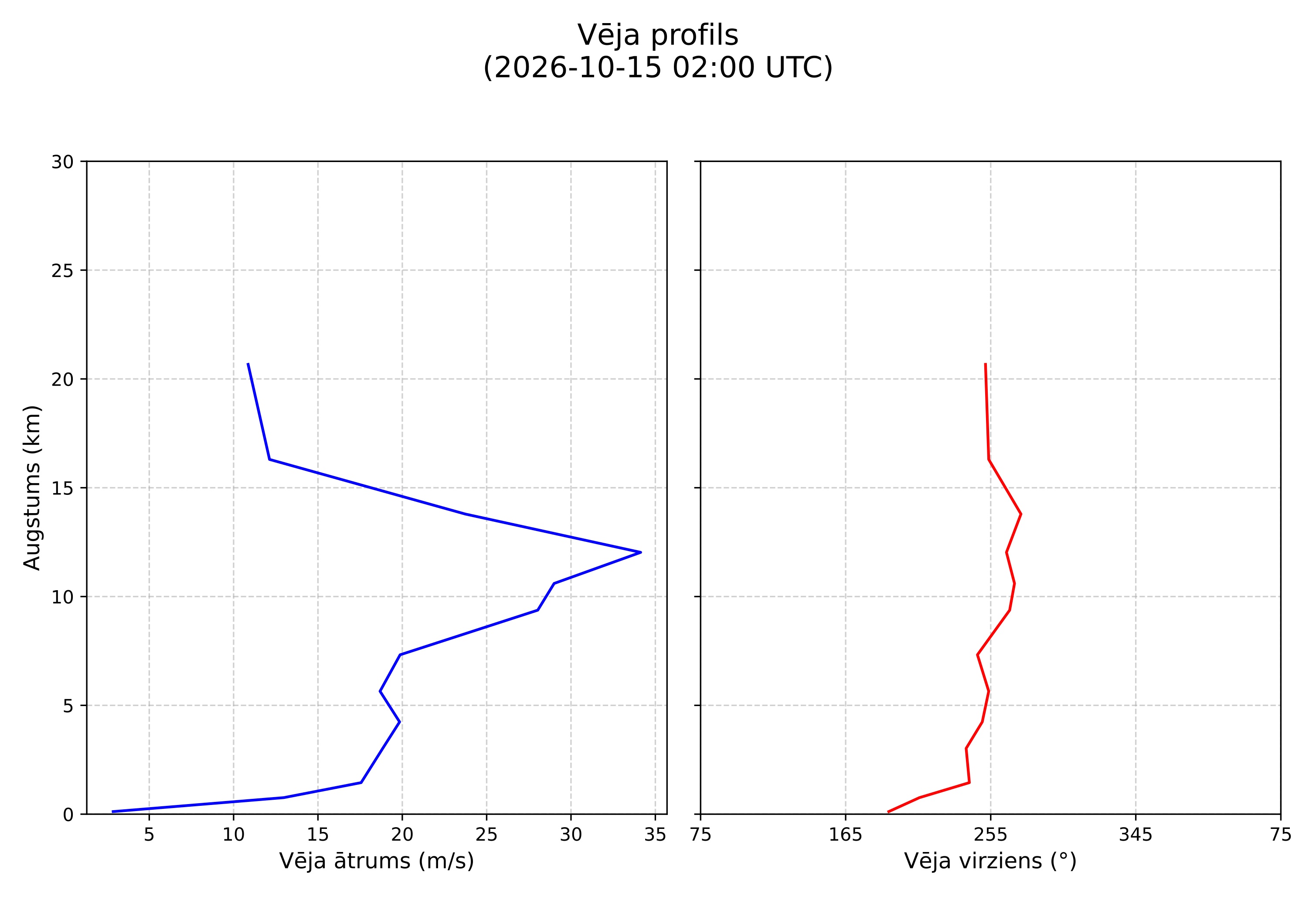 wind profile