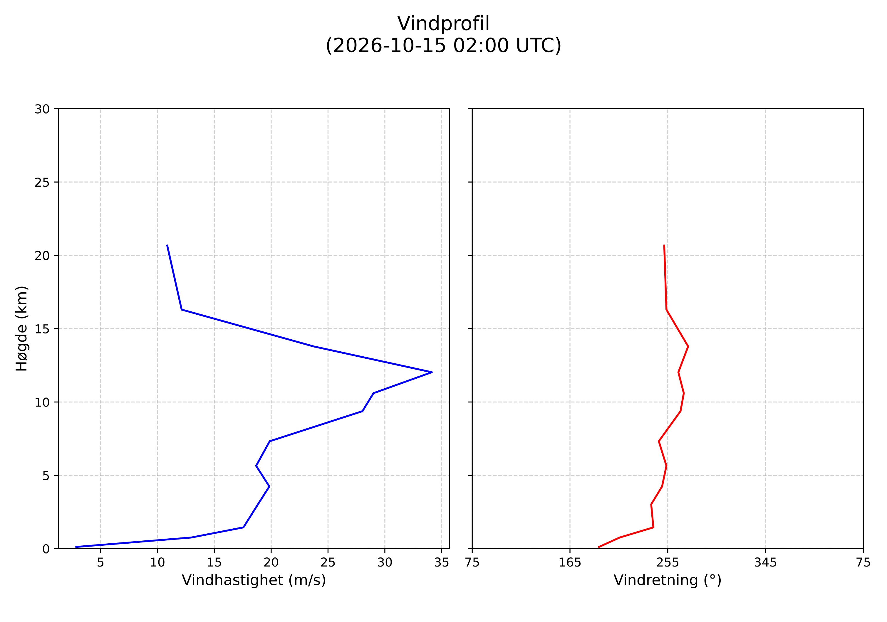 wind profile