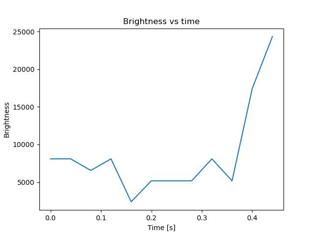 brightness