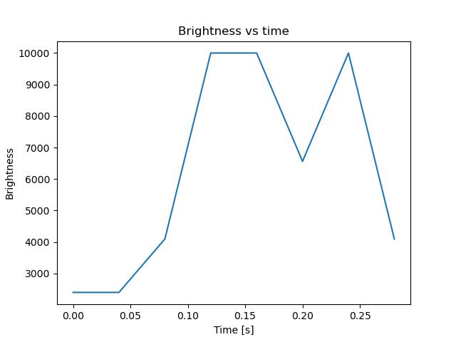 brightness