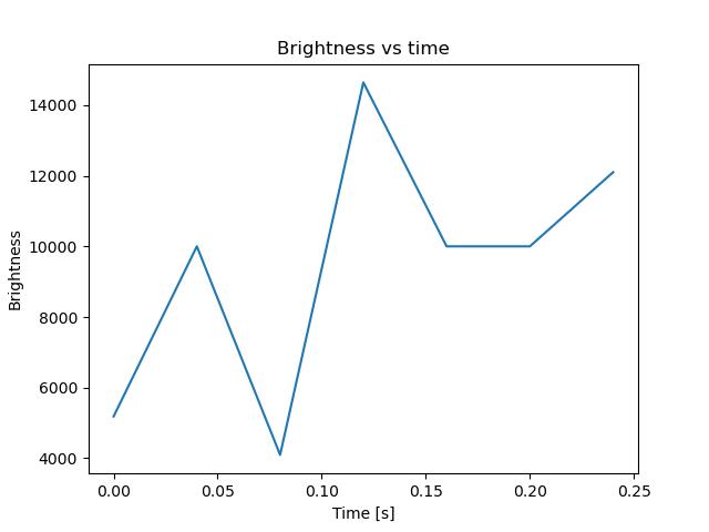 brightness